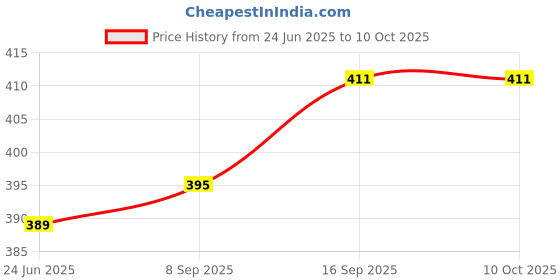 flipkart.com SXDHK Electronic Kitchen Digital Weighing Scale Weighing Scale (White) Weighing Scale Price History Graph from 24 Jun 2025 to 9 Oct 2025