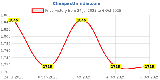 flipkart.com sxdhk ER Mini Cycle Exercises Mini Pedal Exerciser Cycle sxdhk Price History Graph from 24 Jul 2025 to 6 Oct 2025