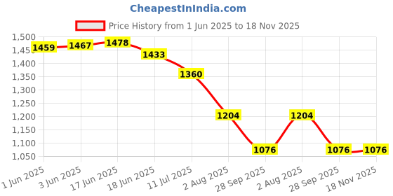 flipkart.com sxf speed x fashion Women Beige Sling Bag sxf speed x fashion Price History Graph from 1 Jun 2025 to 18 Nov 2025