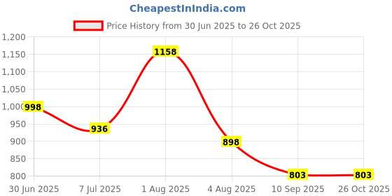 flipkart.com sxf speed x fashion Women Black Sling Bag sxf speed x fashion Price History Graph from 30 Jun 2025 to 25 Oct 2025