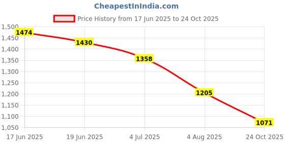 flipkart.com sxf speed x fashion Women Blue Sling Bag - Extra Spacious sxf speed x fashion Price History Graph from 17 Jun 2025 to 24 Oct 2025