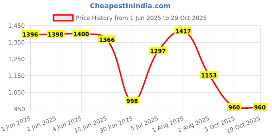 flipkart.com sxf speed x fashion Women Green Sling Bag - Extra Spacious sxf speed x fashion Price History Graph from 1 Jun 2025 to 29 Oct 2025