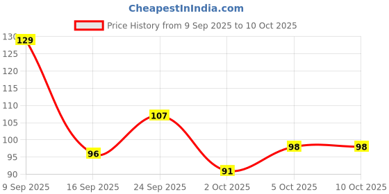 flipkart.com sxh Digital Tally Counter sxh Price History Graph from 9 Sep 2025 to 9 Oct 2025