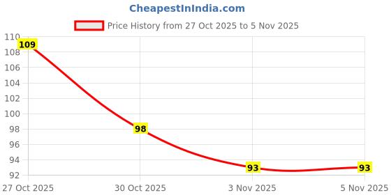 flipkart.com SXH Digital Tally Counter sxh Price History Graph from 27 Oct 2025 to 5 Nov 2025