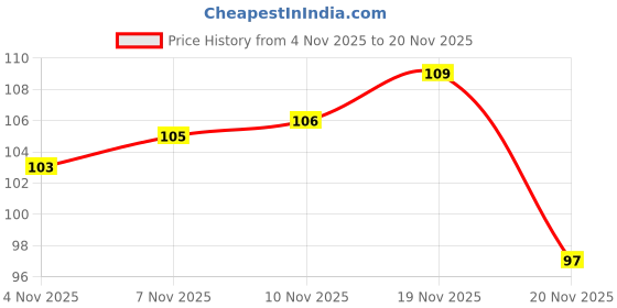 flipkart.com SXH Finger Counter for Pooja Meditation Finger Mantra Jaap Counter Digital Tally Counter sxh Price History Graph from 4 Nov 2025 to 20 Nov 2025
