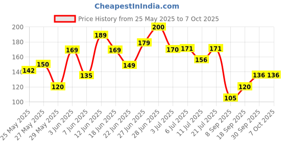 flipkart.com sxpeed PP (Polypropylene) Strap sxpeed Price History Graph from 25 May 2025 to 7 Oct 2025