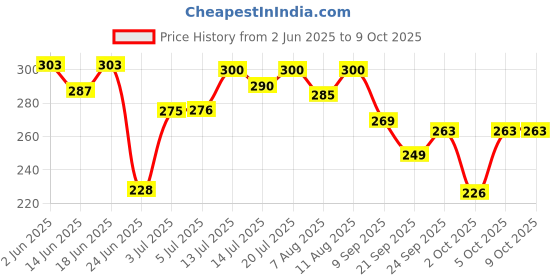 flipkart.com shy-xt SXT Toothpaste shy-xt Price History Graph from 2 Jun 2025 to 9 Oct 2025