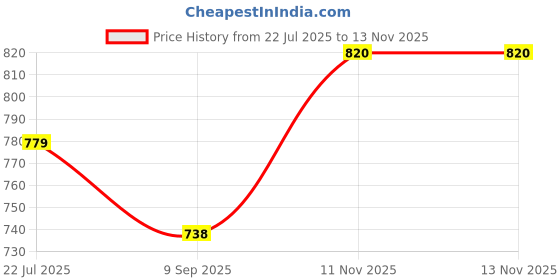 flipkart.com sxv style Solid Women Jumpsuit sxv style Price History Graph from 22 Jul 2025 to 11 Nov 2025