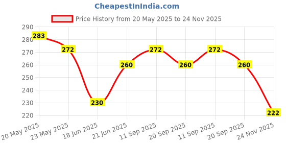 flipkart.com sxwe Molecular compass Directional Pocket Magnetic Compass Compass sxwe Price History Graph from 20 May 2025 to 24 Nov 2025