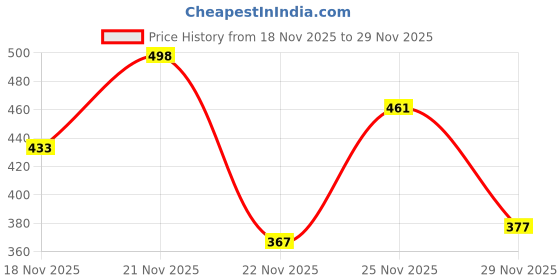 flipkart.com saya SY-101C/Ultra-Fast, Ultra-Light Desktop Calculator Financial Calculator saya Price History Graph from 18 Nov 2025 to 29 Nov 2025