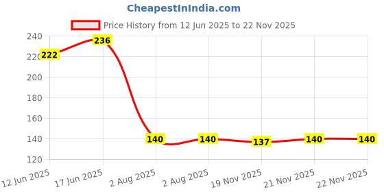 flipkart.com sy products Shower for Kitchen Tap Water Filter Bathroom Tap Sprinkler Handheld sy products Price History Graph from 12 Jun 2025 to 22 Nov 2025