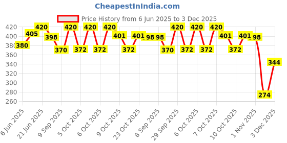 flipkart.com sy traders Glass Pitcher With Plastic Lid, Drinking Beverage Jug, Glass Water Jug Jug Glass Set sy traders Price History Graph from 6 Jun 2025 to 3 Dec 2025