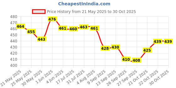 flipkart.com dispovan SY5R100DV Medical Needle dispovan Price History Graph from 21 May 2025 to 30 Oct 2025