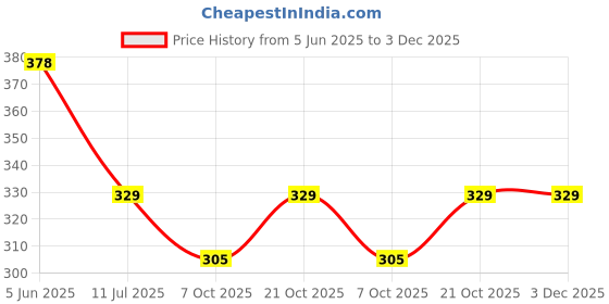 flipkart.com syadel Non Stick Aluminium Manual Sandwich Maker Gas Toaster Toast syadel Price History Graph from 5 Jun 2025 to 3 Dec 2025