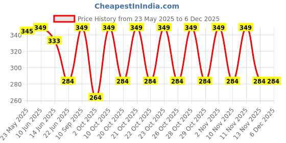 flipkart.com syadel Uncrustables Sandwich Maker Sandwich Cutters for Kids Lunch Waffle syadel Price History Graph from 23 May 2025 to 5 Dec 2025