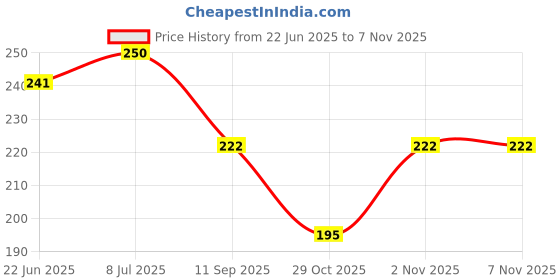 flipkart.com qadri surma & company Syaha Kohlul Jawahar Qadri Surma, Bareilly Famous for All Ages, FREE Surma Dani qadri surma & company Price History Graph from 22 Jun 2025 to 5 Nov 2025