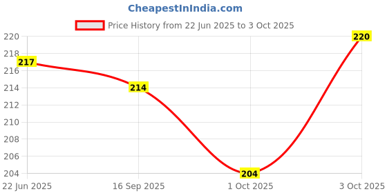 flipkart.com syahi - The Great Indian Ink - Fountain, Calligraphy, Dip pen, Drawing Ink Bottle syahi Price History Graph from 22 Jun 2025 to 3 Oct 2025
