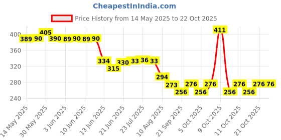 flipkart.com syambaba A6521 Hair Wash Basin syambaba Price History Graph from 14 May 2025 to 21 Oct 2025