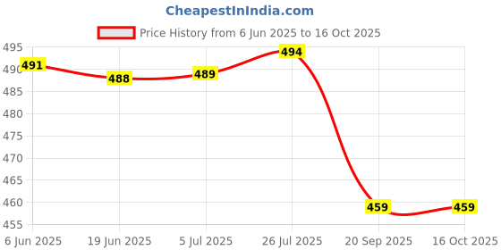 flipkart.com syambaba A7854 Coffee Maker syambaba Price History Graph from 6 Jun 2025 to 16 Oct 2025