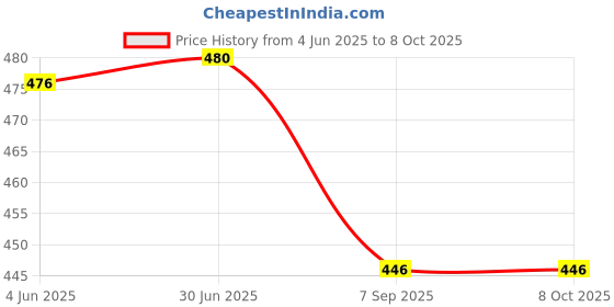 flipkart.com SYAMBABA Astronaut 3 in 1 Fast Charging Data Cable Data Card Price History Graph from 4 Jun 2025 to 8 Oct 2025