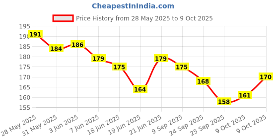 flipkart.com syambaba Sunglass holder Stand Wall Mounted Display Case with Adhesive Sticker Mullti Color Car Sunglass Clip Holder syambaba Price History Graph from 28 May 2025 to 9 Oct 2025