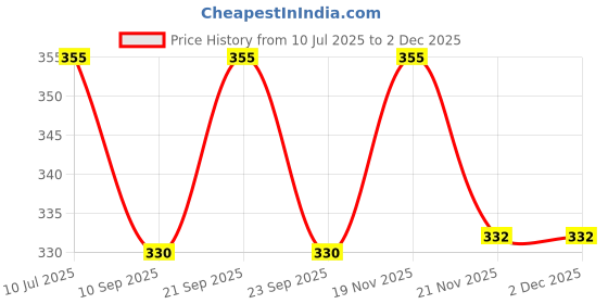 flipkart.com syambaba Usb Optical Fiber Lamp Night Lamp syambaba Price History Graph from 10 Jul 2025 to 1 Dec 2025