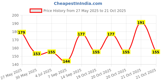 flipkart.com SYAMBABA Waterproof Dust Proof Rain Cover for Backpack Bags Free Size Waterproof School Bag Cover Price History Graph from 27 May 2025 to 21 Oct 2025