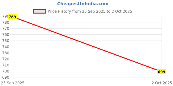 flipkart.com SYARA 20W Bluetooth Soundbar with 4 Hours Wireless Playback Bluetooth Speakers6SQ104 20 W Bluetooth Soundbar Price History Graph from 25 Sep 2025 to 2 Oct 2025
