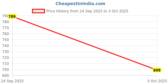 flipkart.com SYARA 20W Bluetooth Soundbar with 4 Hours Wireless Playback Bluetooth Speakers6SQ276 20 W Bluetooth Soundbar Price History Graph from 24 Sep 2025 to 3 Oct 2025