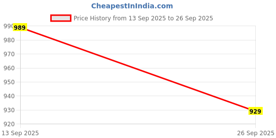 flipkart.com SYARA 25W Bluetooth Soundbar with 4 Hours Wireless Playback Bluetooth SpeakersYU137 25 W Bluetooth Soundbar Price History Graph from 13 Sep 2025 to 26 Sep 2025