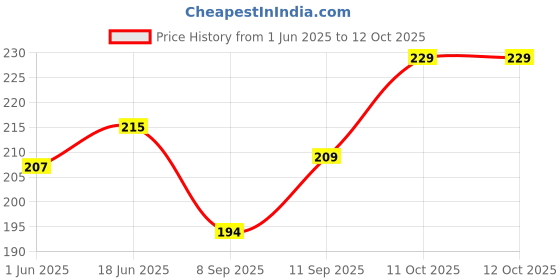 flipkart.com syara Shower Laser Light syara Price History Graph from 1 Jun 2025 to 12 Oct 2025