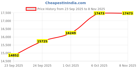 flipkart.com boss SYB-5 Bass Synthesizer Guitar Pedal Damper & Sustain Pedal boss Price History Graph from 23 Sep 2025 to 6 Nov 2025