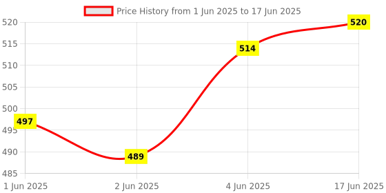 flipkart.com saya SY_C101 Black_01 SY_C101 Black_01 Calculator Basic Calculator (12 Digit) BasicCalculator saya Price History Graph from 1 Jun 2025 to 17 Jun 2025