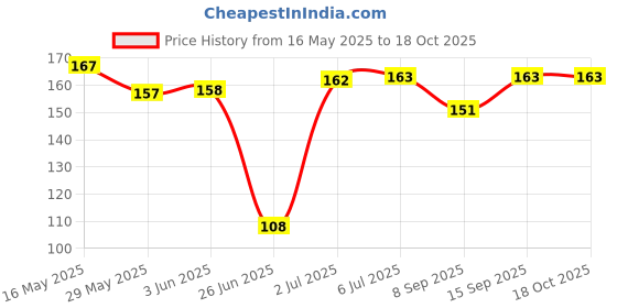 flipkart.com Sychelle Charger Cable Protector Data Cable Cover Set of 4 (16 Pieces) Cable Protector Price History Graph from 16 May 2025 to 18 Oct 2025