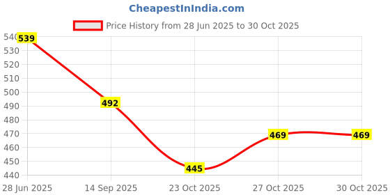 flipkart.com muscle weapon Sychotic Preworkout 30 servings| Energy | Focus | Pump Pre Workout muscle weapon Price History Graph from 28 Jun 2025 to 30 Oct 2025