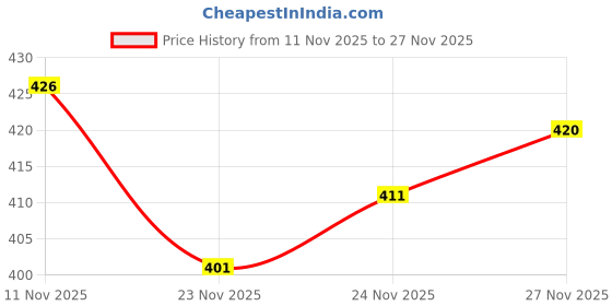 flipkart.com muscle weapon Sychotic Preworkout 30 servings| Energy | Focus | Pump Pre Workout muscle weapon Price History Graph from 11 Nov 2025 to 27 Nov 2025