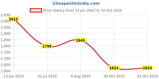 flipkart.com campus SYCLONE PRO Walking Shoes For Men campus Price History Graph from 13 Jun 2025 to 30 Oct 2025