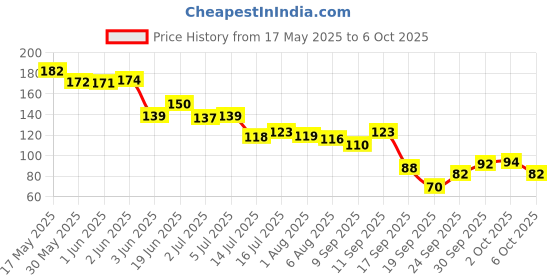 flipkart.com syco style 12 Sheets 3D Mix Color Flower Nail Art Stickers syco style Price History Graph from 17 May 2025 to 6 Oct 2025