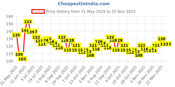 flipkart.com syco style 12 Sheets 3D Mix Flower Nail Art Stickers syco style Price History Graph from 31 May 2025 to 25 Nov 2025