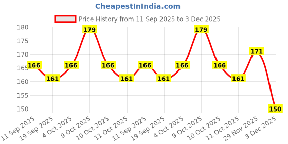 flipkart.com syco style Cat Eye Magnet for Nails, 5.9inch Super Long Double-head syco style Price History Graph from 11 Sep 2025 to 3 Dec 2025