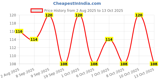 flipkart.com syco style Mini Flower Nail Art Stickers 15 Sheet syco style Price History Graph from 2 Aug 2025 to 13 Oct 2025