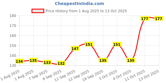 flipkart.com syco style Mini Flower Nail Art Stickers 30 Sheet syco style Price History Graph from 1 Aug 2025 to 12 Oct 2025