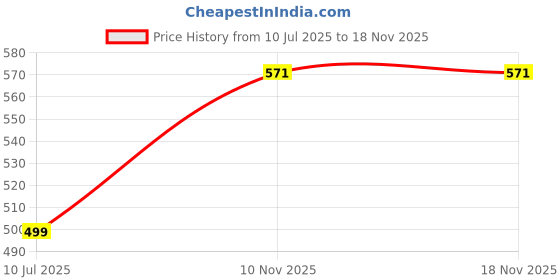 flipkart.com Sydney 01 LOPTOP STAND 01 Loptop stand Laptop Stand Price History Graph from 10 Jul 2025 to 17 Nov 2025