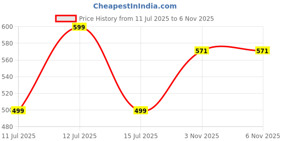 flipkart.com Sydney Aluminium Adjustable Desk and Floor GIZS10 Laptop Stand Price History Graph from 11 Jul 2025 to 6 Nov 2025