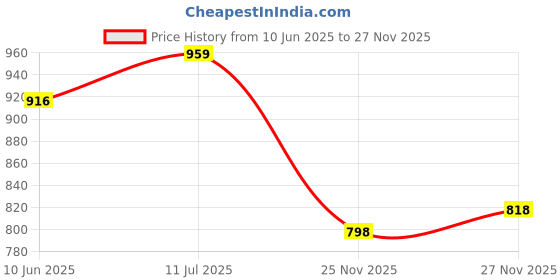 flipkart.com sydney heights Men Jacquard Kurta Dhoti Pant Set sydney heights Price History Graph from 10 Jun 2025 to 25 Nov 2025