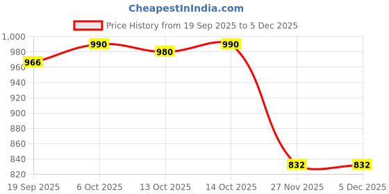 flipkart.com sydney heights Men Jacquard Kurta Dhoti Pant Set sydney heights Price History Graph from 19 Sep 2025 to 5 Dec 2025