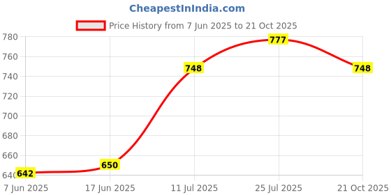 flipkart.com sydney heights Men Pure Silk Kurta Dhoti Pant Set sydney heights Price History Graph from 7 Jun 2025 to 21 Oct 2025