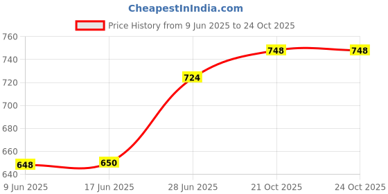 flipkart.com sydney heights Men Pure Silk Kurta Dhoti Pant Set sydney heights Price History Graph from 9 Jun 2025 to 21 Oct 2025