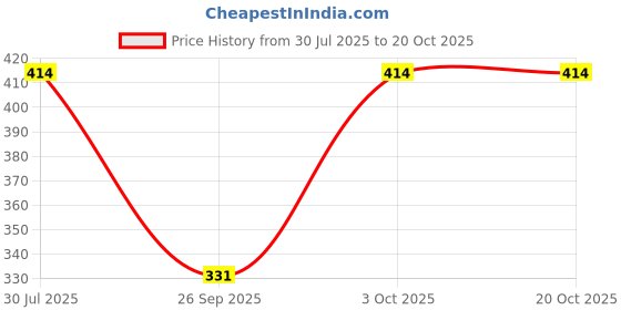 flipkart.com sydney hills Pack of 2 Women Solid Green, Black Track Pants sydney hills Price History Graph from 30 Jul 2025 to 20 Oct 2025