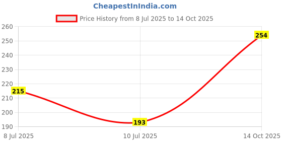 flipkart.com syed garden COFS 29 FODDER Seed syed garden Price History Graph from 8 Jul 2025 to 14 Oct 2025